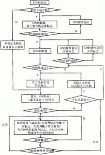 GPS/GPRS定位定向導航系統車載終端的設計、實現與運作原理