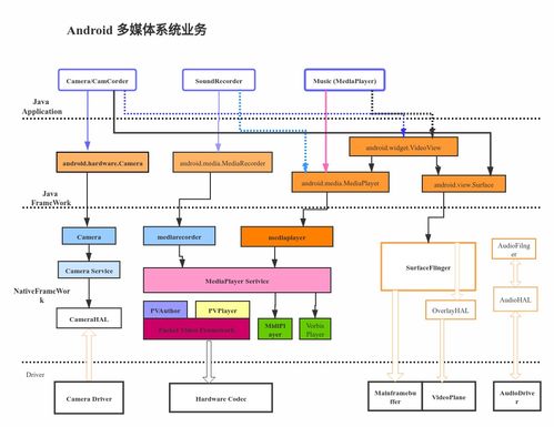 Android多媒體、圖形與定位系統(tǒng)深度解析